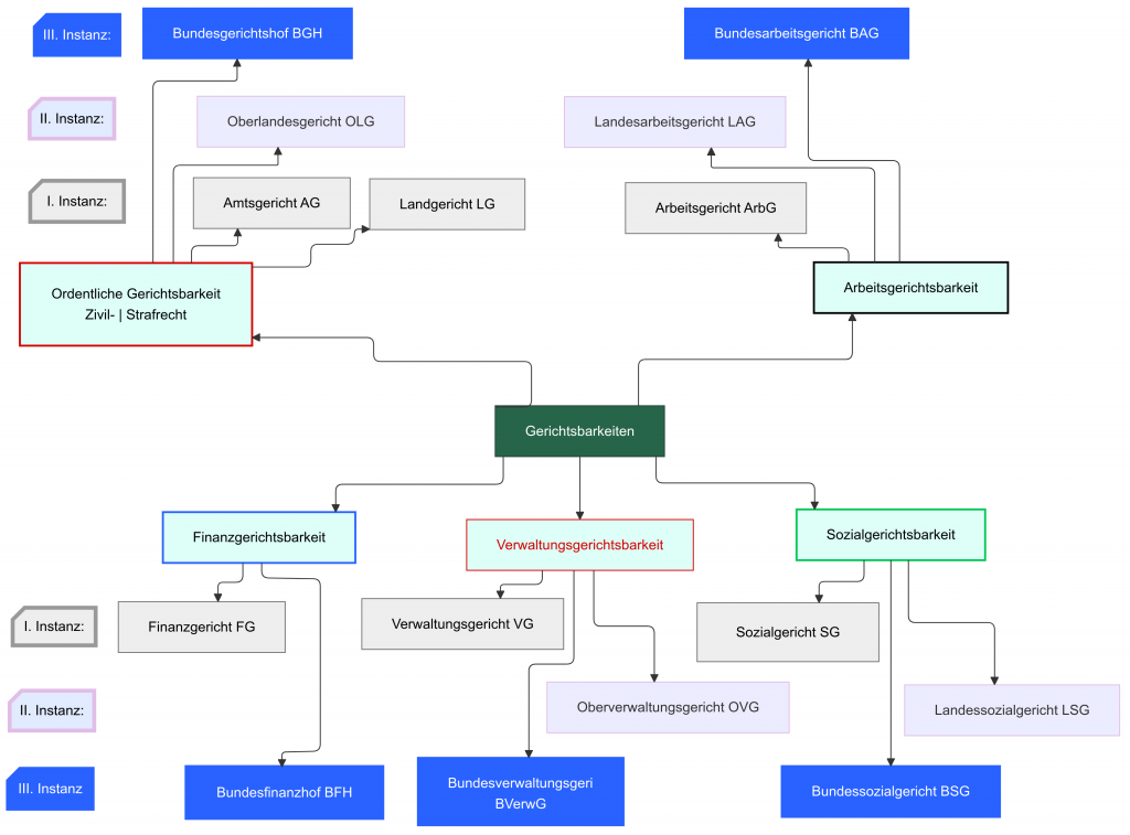 Überblick Gerichtssystem